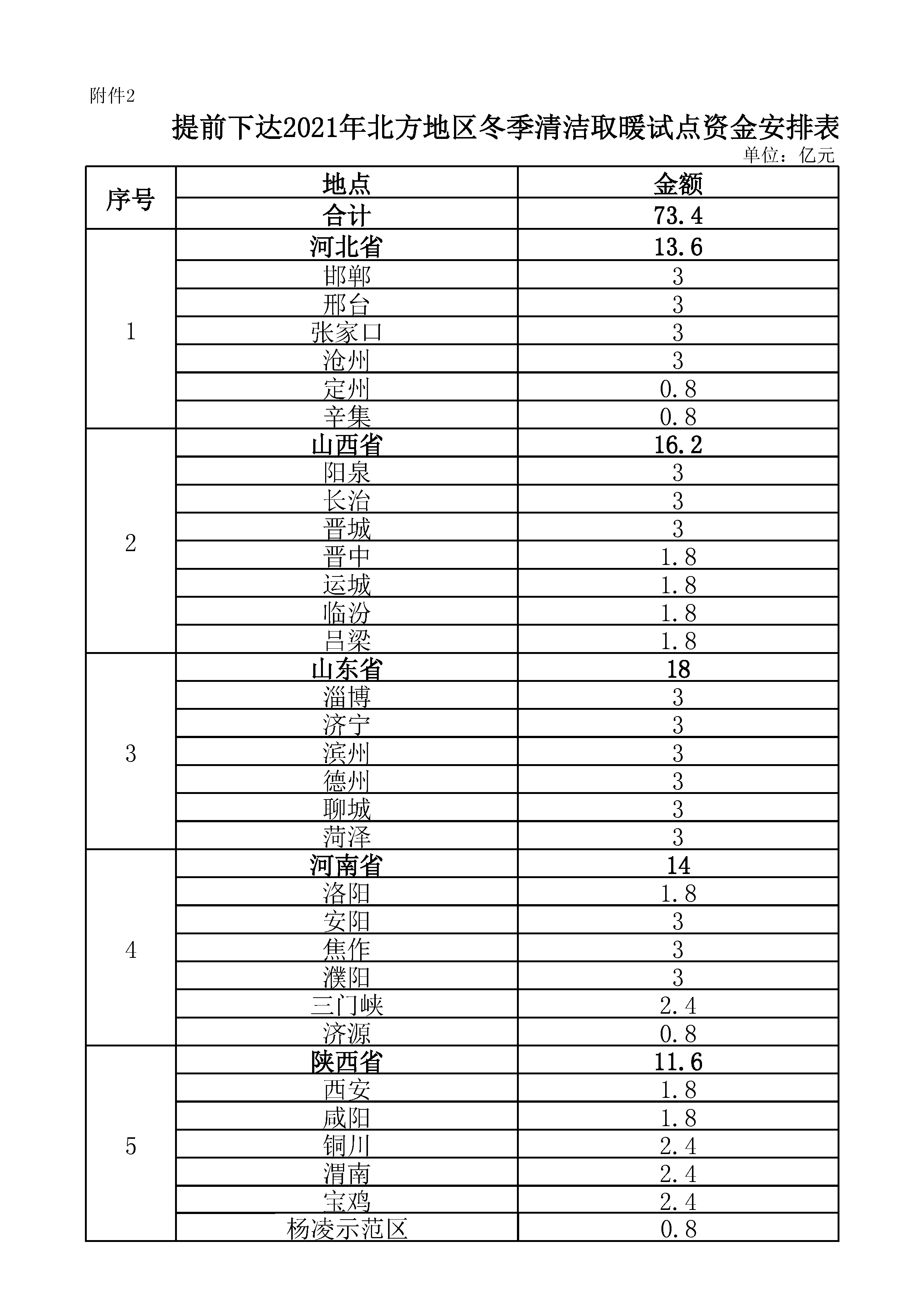 財(cái)政部提前下達(dá)2021年北方地區(qū)冬季清潔取暖試點(diǎn)資金安排表