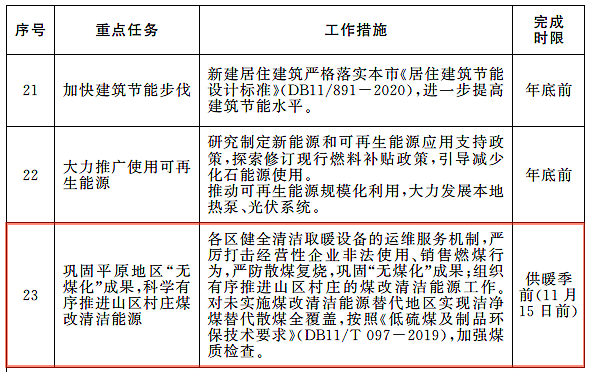 實(shí)現(xiàn)潔凈煤替代散煤全覆蓋