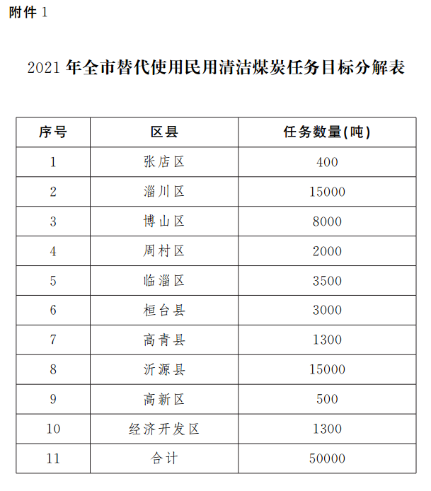 2021年全市替代使用民用清潔煤炭任務(wù)目標(biāo)分解表