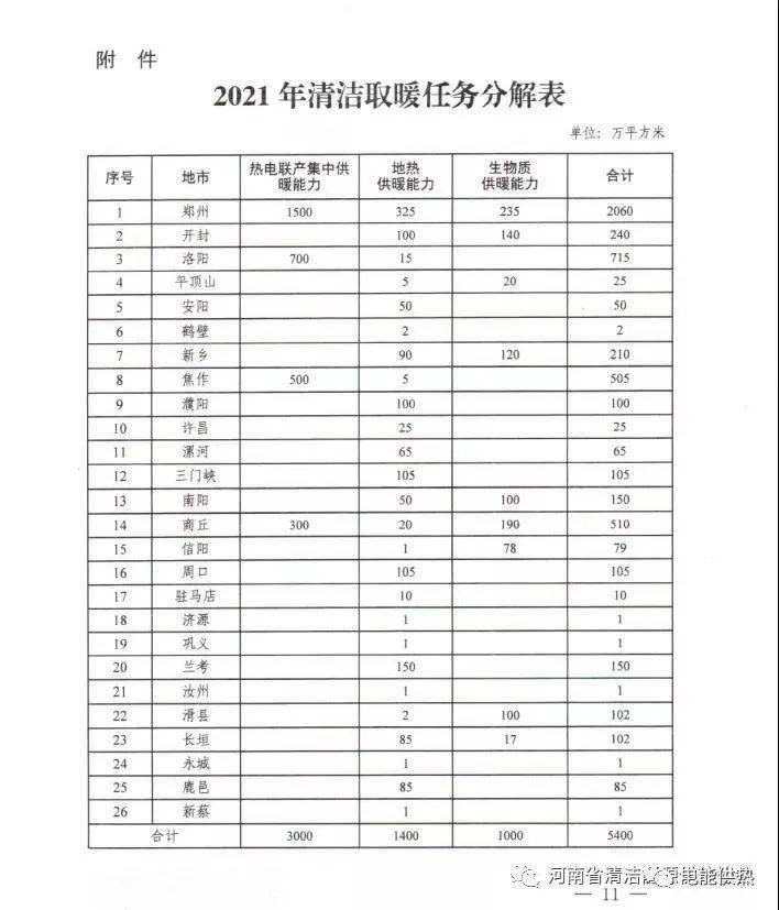 河南省2021年清潔取暖工作方案  新增生物質(zhì)供暖1000萬(wàn)㎡10