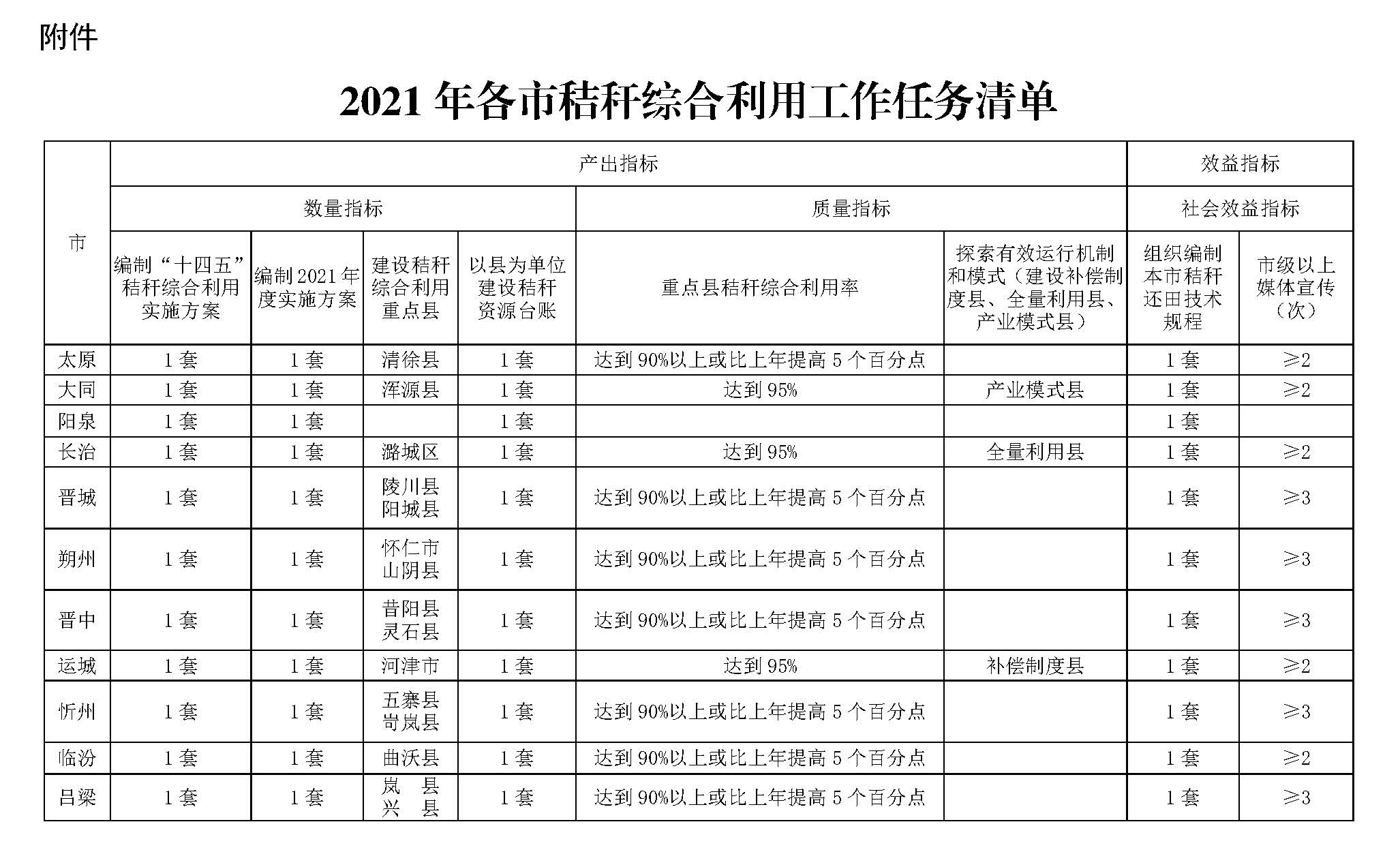 山西省2021年秸稈綜合利用項(xiàng)目實(shí)施方案