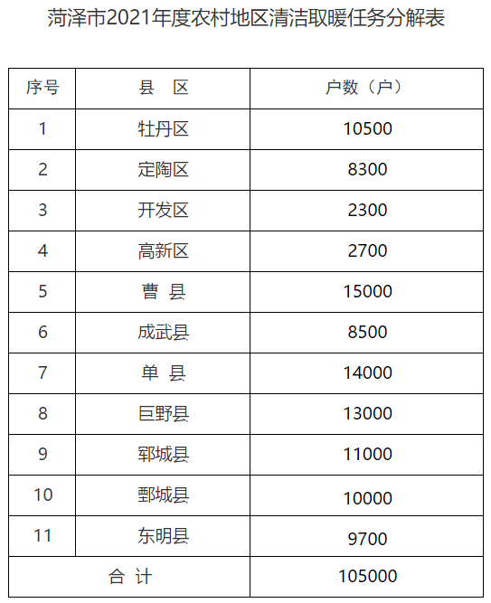 菏澤市2021年清潔取暖方案 農(nóng)村新增改造10.5萬戶