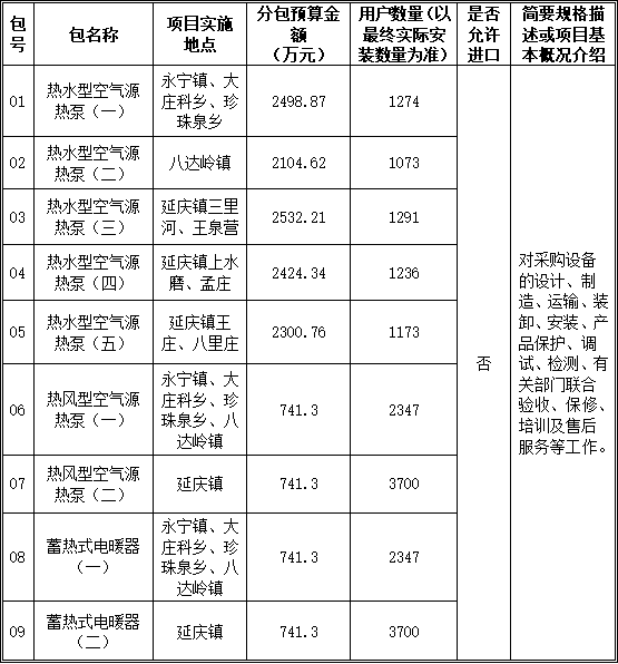 北京延慶區(qū)2021年農(nóng)村冬季清潔取暖空氣源熱泵、電暖器招標(biāo)公告