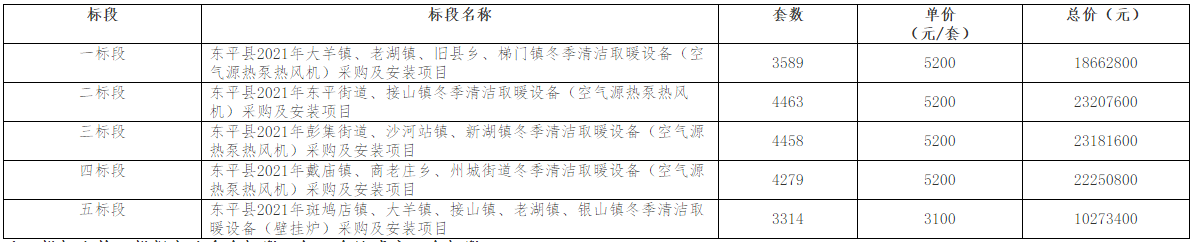 東平縣2021年冬季清潔取暖設(shè)備采購及安裝項目招標(biāo)公告