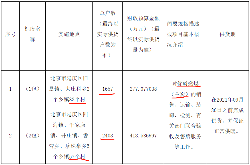 北京延慶區(qū)農村冬季清潔取暖項目蘭炭招標公告