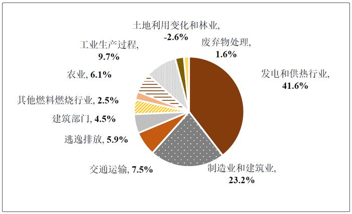 中國碳中和框架路線圖研究及啟迪科技成果轉(zhuǎn)化實(shí)踐2