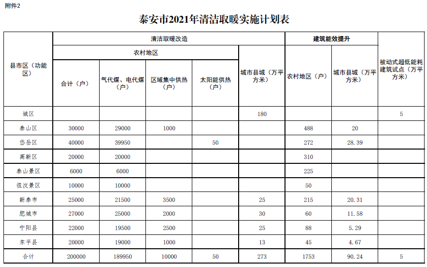 農(nóng)村地區(qū)完成清潔取暖改造20萬戶