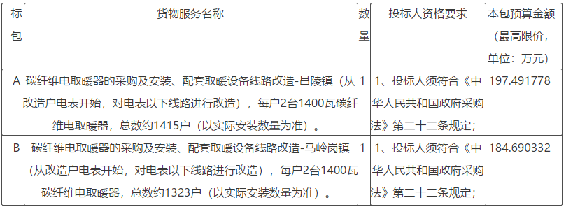 菏澤高新區(qū)2021年冬季清潔取暖設(shè)備采購及安裝項目公開招標(biāo)公告