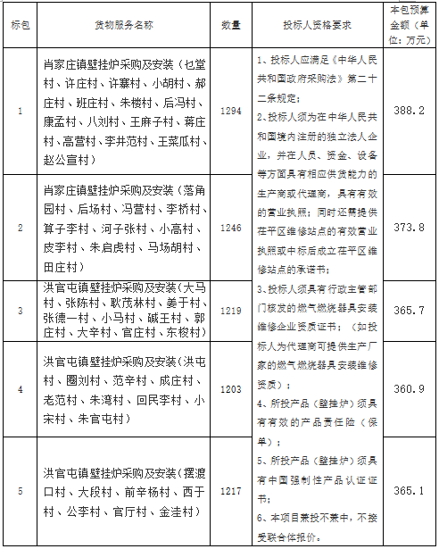 山東聊城茌平區(qū)2021年肖家莊鎮(zhèn)、洪官屯鎮(zhèn)冬季清潔取暖改造設(shè)備壁掛爐采購招標(biāo)公告