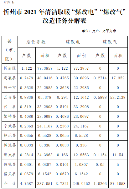 忻州市2021年清潔取暖煤改電、煤改氣實(shí)施方案