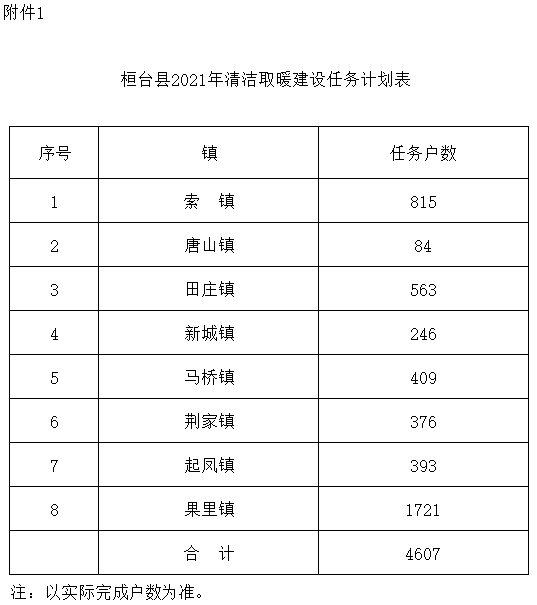 按照生物質爐具購置價格的85％每戶最高補貼3500元