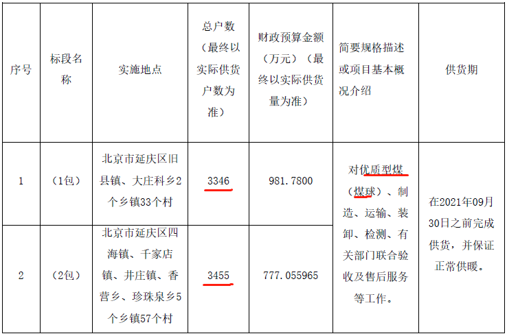 北京延慶區(qū)2021年農(nóng)村地區(qū)冬季清潔取暖項目煤球招標(biāo)公告