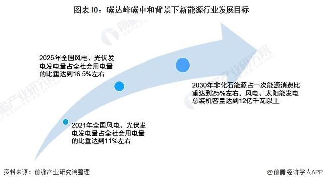 中國碳達峰、碳中和市場發(fā)展趨勢詳解10