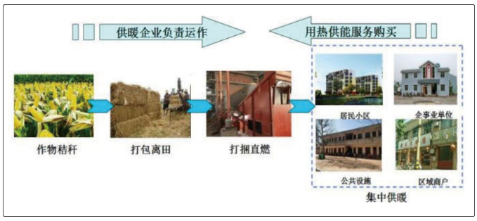 煤炭不讓燒 氣電價(jià)格高 秸稈捆燒鍋爐了解一下？2