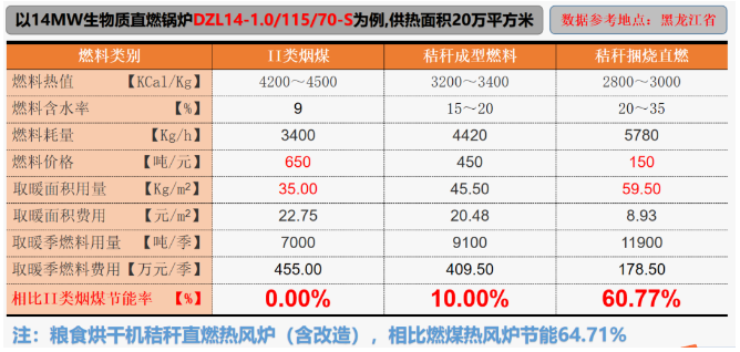 煤炭不讓燒 氣電價(jià)格高 秸稈捆燒鍋爐了解一下？3