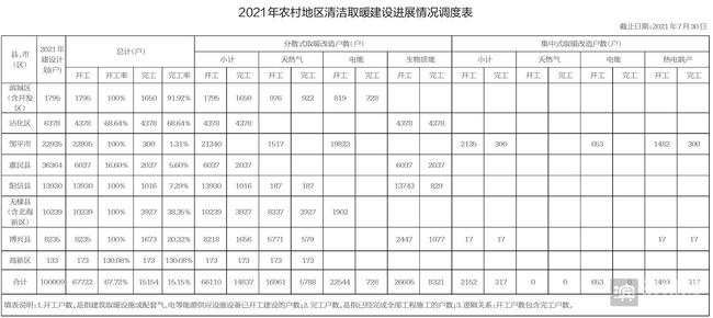 濱州市農(nóng)村清潔取暖進(jìn)展情況通報(bào)