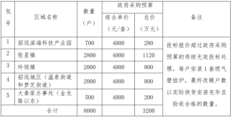 招遠(yuǎn)市2021年冬季清潔取暖“氣代煤”采購項(xiàng)目