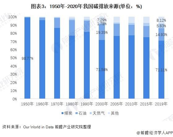 中國碳達峰、碳中和市場發(fā)展趨勢詳解3