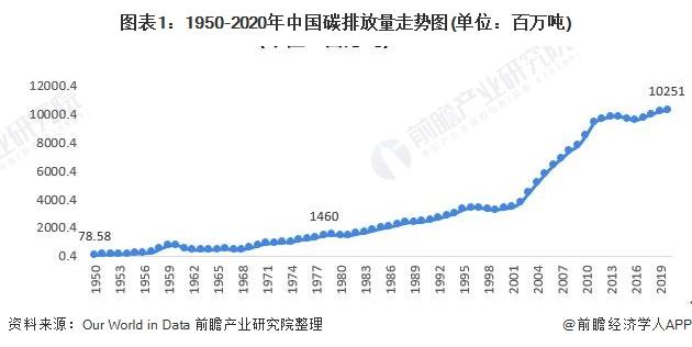 中國碳達峰、碳中和市場發(fā)展趨勢詳解