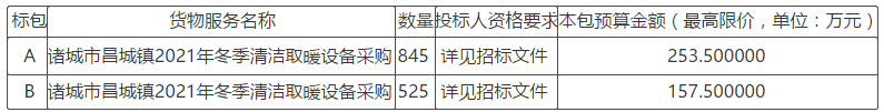 諸城市昌城鎮(zhèn)2021年冬季清潔取暖設(shè)備采購項目公開招標(biāo)公告