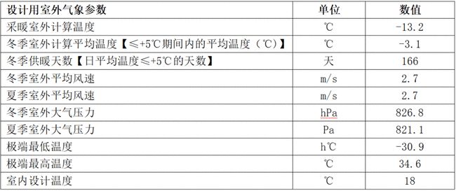 寧夏彭陽(yáng)縣敬老院煤改電綠色低碳清潔取暖解決方案氣象資料