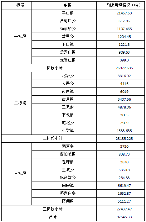 平山縣2021年采暖季潔凈型煤采購項目招標