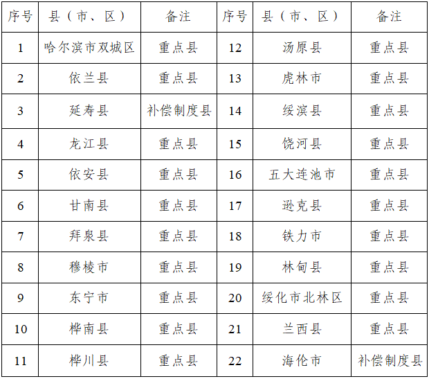 國家秸稈綜合利用重點(diǎn)縣和補(bǔ)償制度縣名單