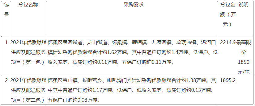 北京懷柔區(qū)30000噸優(yōu)質(zhì)燃煤供應(yīng)及配送招標(biāo)公告