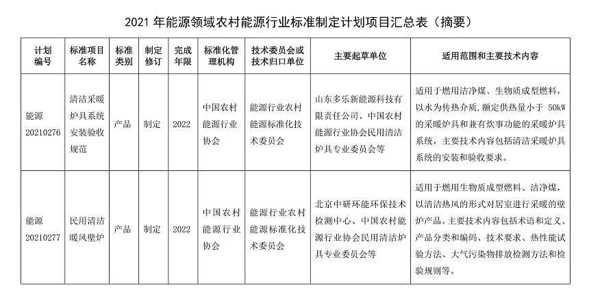 2021年能源行業(yè)標(biāo)準(zhǔn)清潔爐具相關(guān)標(biāo)準(zhǔn)制定啟動3