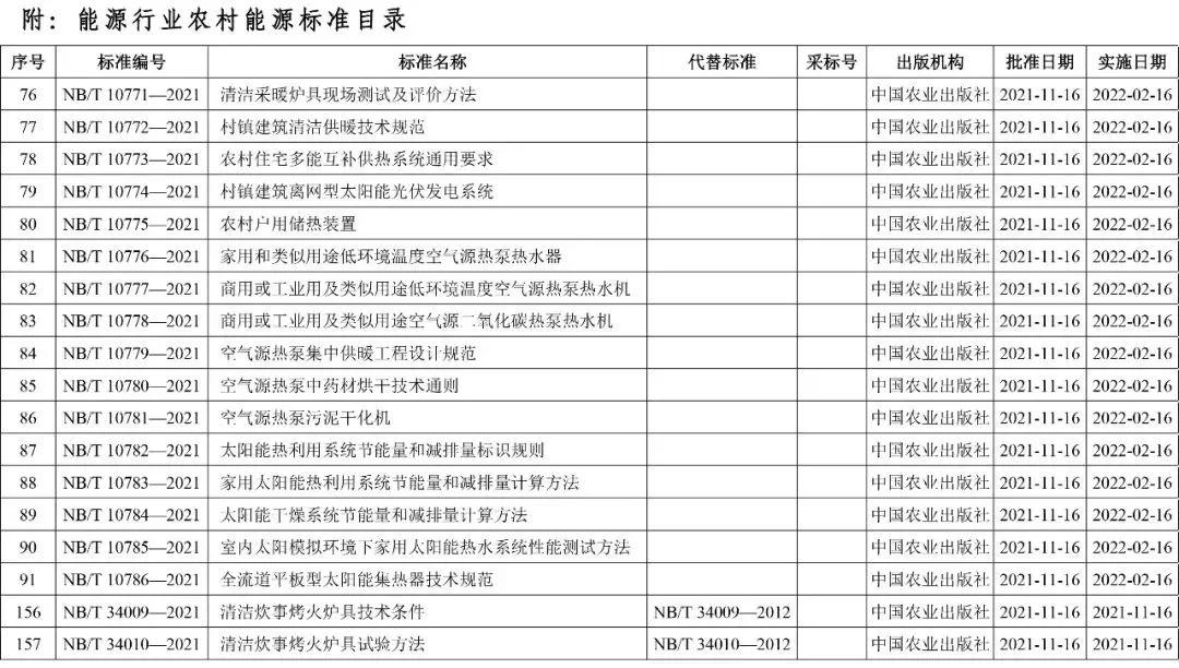 清潔爐具等18項能源領(lǐng)域農(nóng)村能源行業(yè)標準獲批