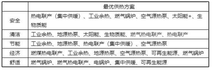 清潔供熱改造