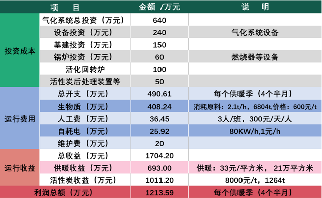 生物質(zhì)城鎮(zhèn)清潔供暖聯(lián)產(chǎn)炭工程技術(shù)經(jīng)濟(jì)效益分析