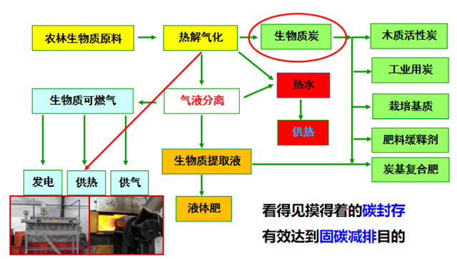 生物質(zhì)氣化多聯(lián)產(chǎn)技術(shù)產(chǎn)品示意圖