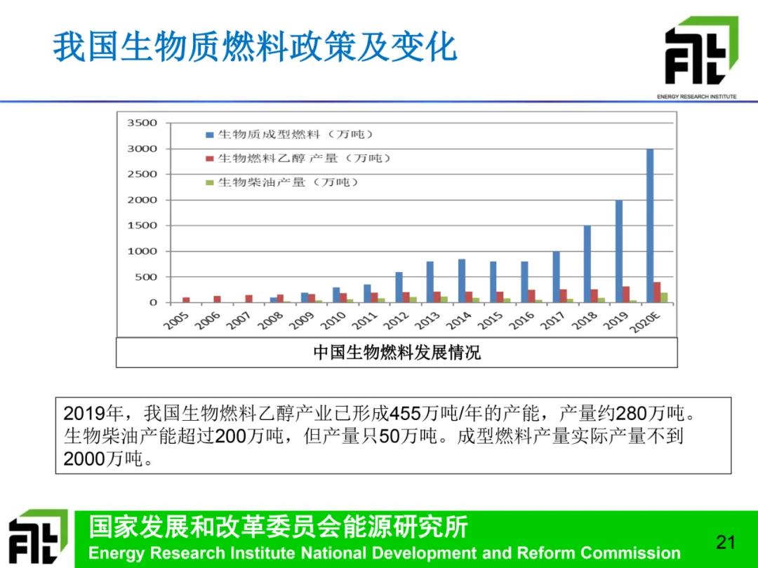 我國(guó)生物質(zhì)能分類政策及變化