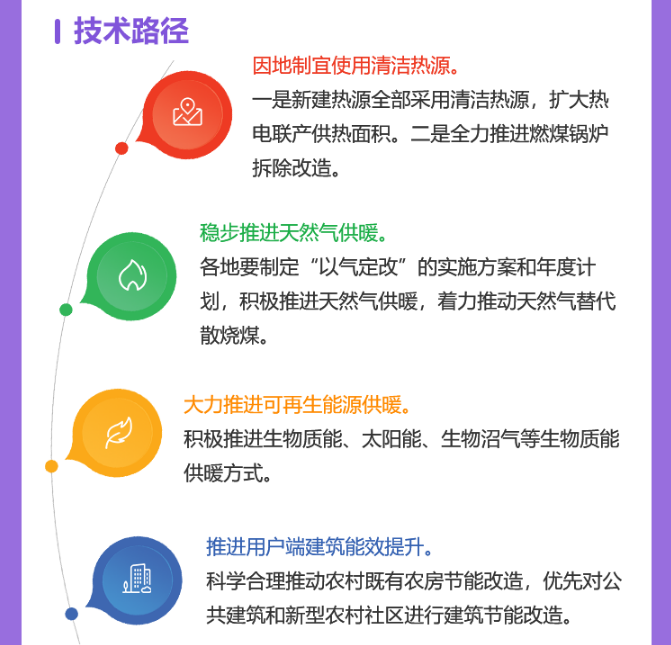 積極推進生物質能、太陽能、生物沼氣等生物質能供暖方式