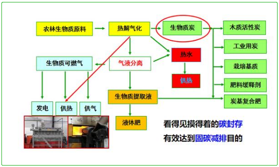 生物質(zhì)城鎮(zhèn)清潔供暖聯(lián)產(chǎn)炭技術(shù)