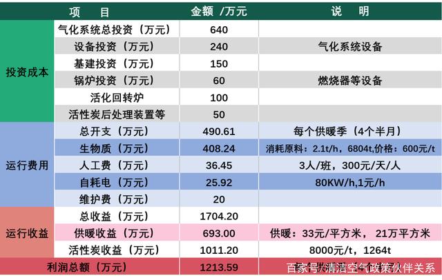 生物質(zhì)城鎮(zhèn)清潔供暖聯(lián)產(chǎn)炭工程技術(shù)經(jīng)濟效益分析