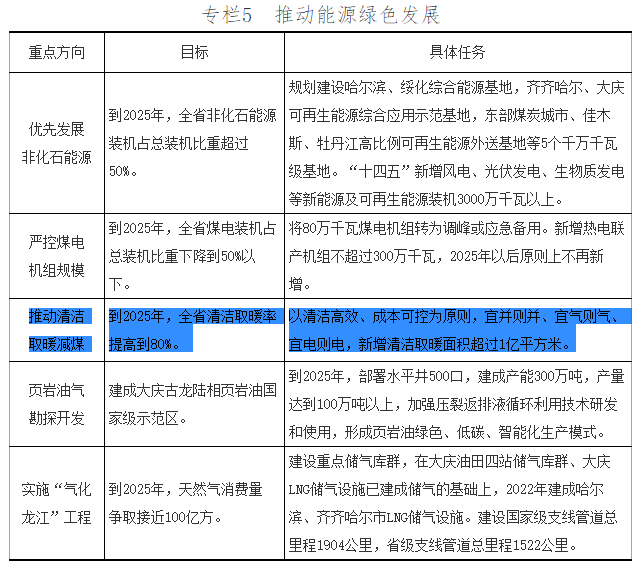 到2025年，全省清潔取暖率提高到80%