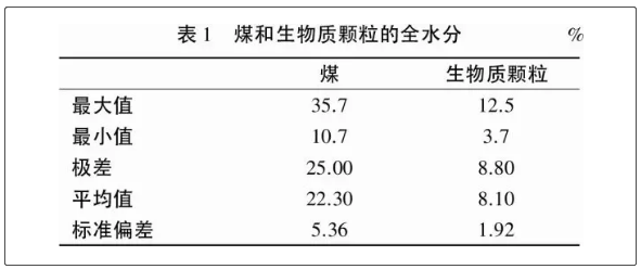 煤和生物質(zhì)顆粒質(zhì)量分析1