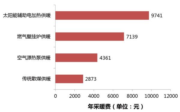 年采暖費(fèi)：太陽能輔助電加熱供暖 >燃?xì)獗趻鞝t供暖 >空氣源熱泵供暖