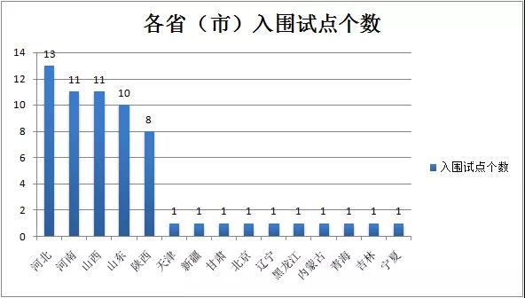 分別入圍清潔取暖改造試點(diǎn)11個