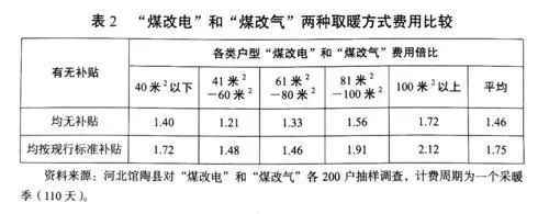 農(nóng)村清潔取暖應先試點后推廣2