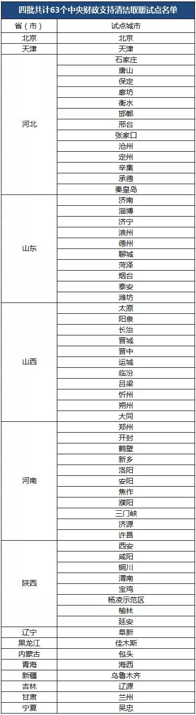 在中央和地方財政的共同支持下，清潔取暖改造情況如何呢？