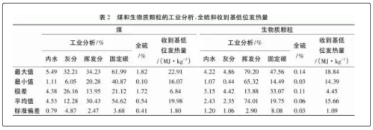 煤和生物質(zhì)顆粒質(zhì)量分析2