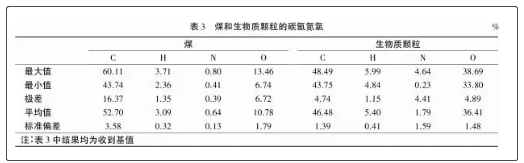 煤和生物質(zhì)顆粒質(zhì)量分析3