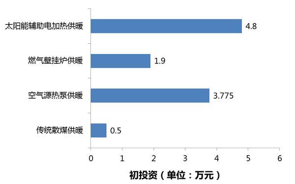 初投資：太陽能輔助電加熱供暖 >空氣源熱泵供暖 >燃?xì)獗趻鞝t供暖