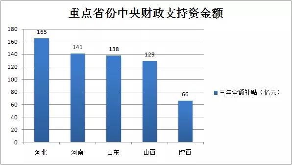 河北13個清潔取暖改造試點(diǎn)預(yù)計獲得中央財政資金支持165億元