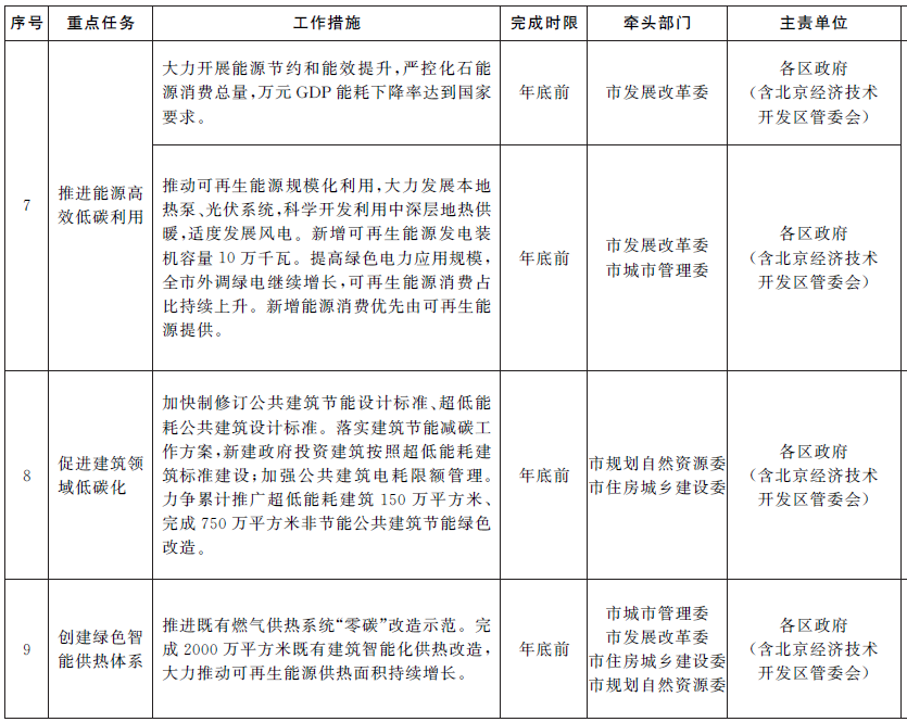 完成2000萬(wàn)平方米既有建筑智能化供熱改造，大力推動(dòng)可再生能源供熱面積持續(xù)增長(zhǎng)