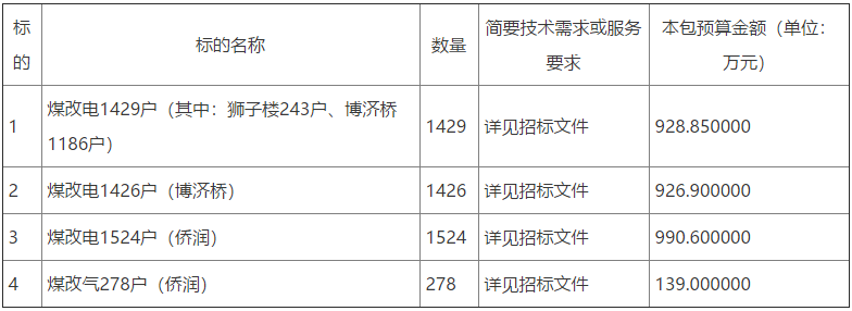 清潔取暖設(shè)備采購及安裝項(xiàng)目公開招標(biāo)