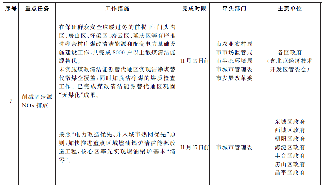 未實(shí)施煤改清潔能源替代地區(qū)實(shí)現(xiàn)潔凈煤替代散煤全覆蓋